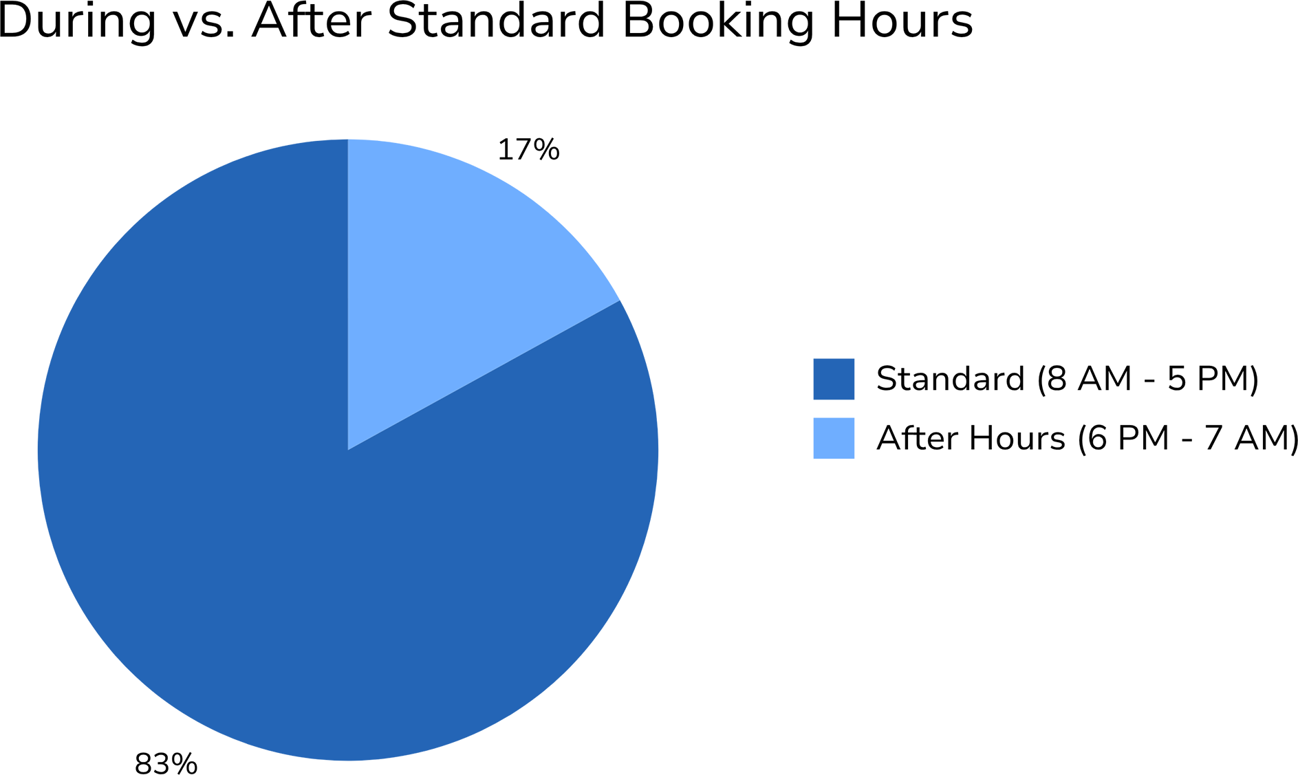 during vs. after standard booking hours
