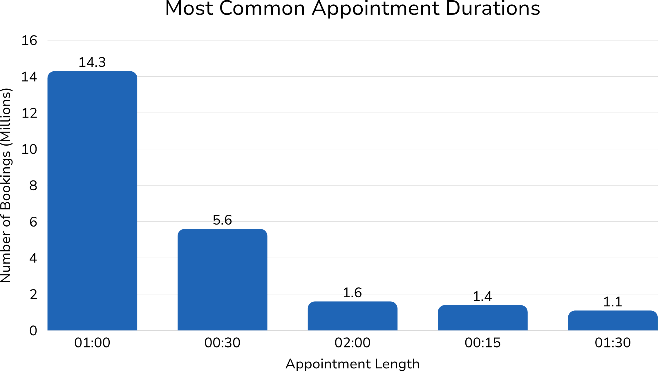 most common appointment durations