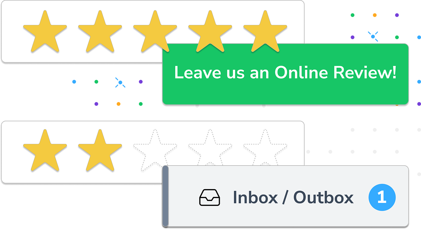 Smart feedback routing shows how positive reviews are directed to public review sites while negative feedback routes to a private inbox.