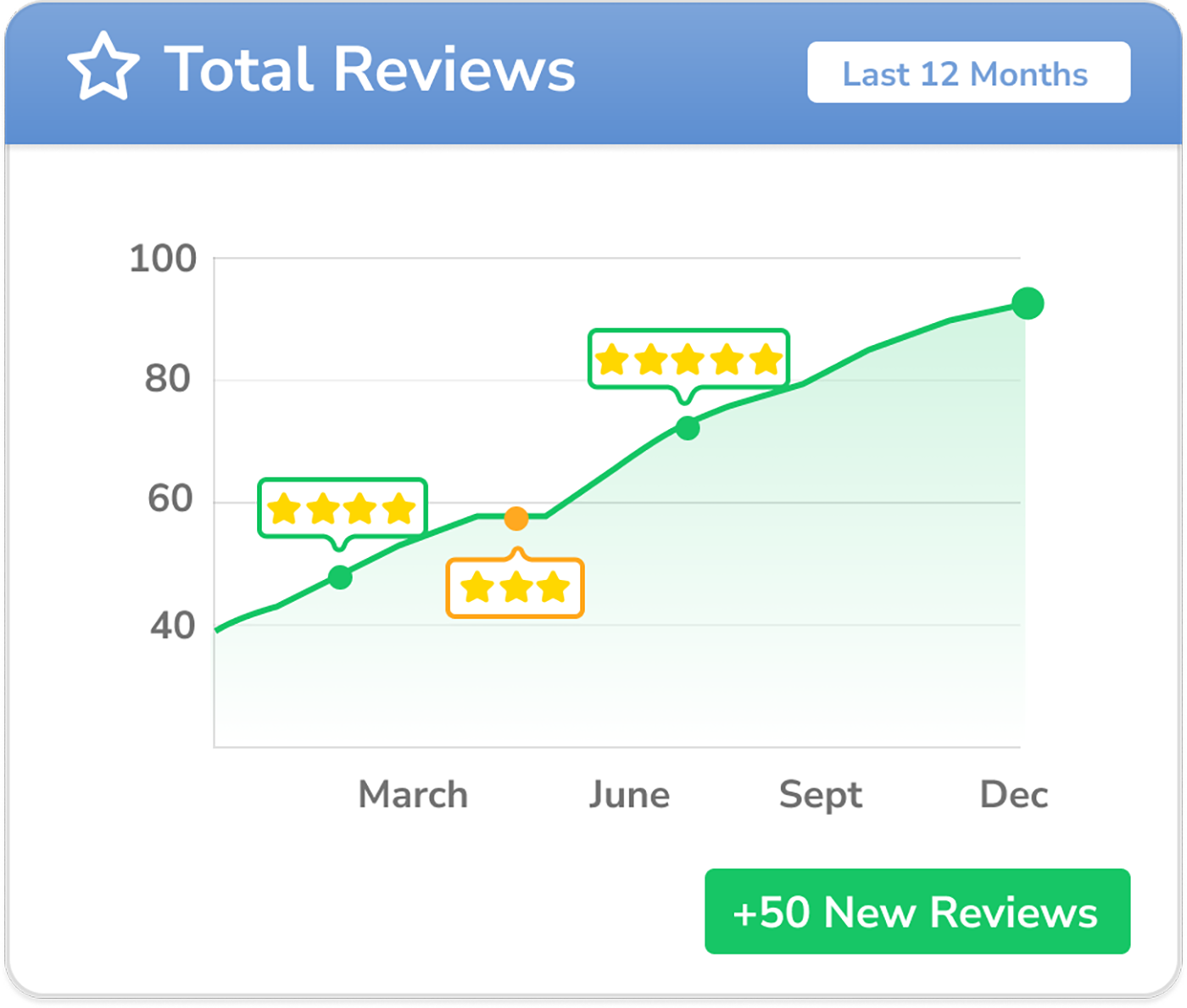 A post-appointment review flow that prompts clients to rate their visit and invites them to leave a public Google review.