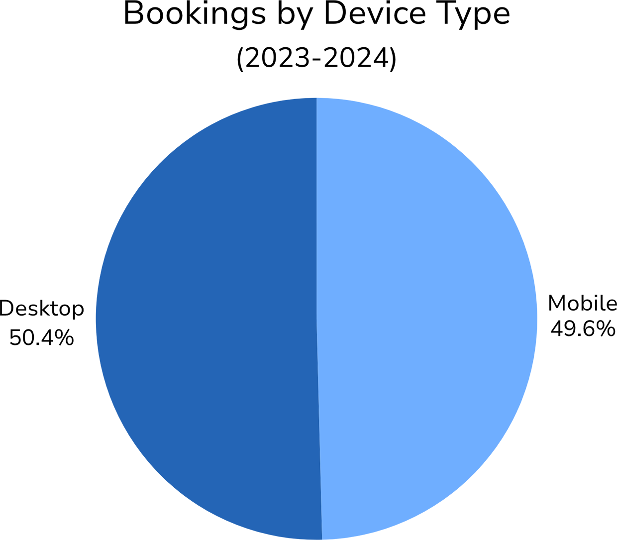bookings by device type