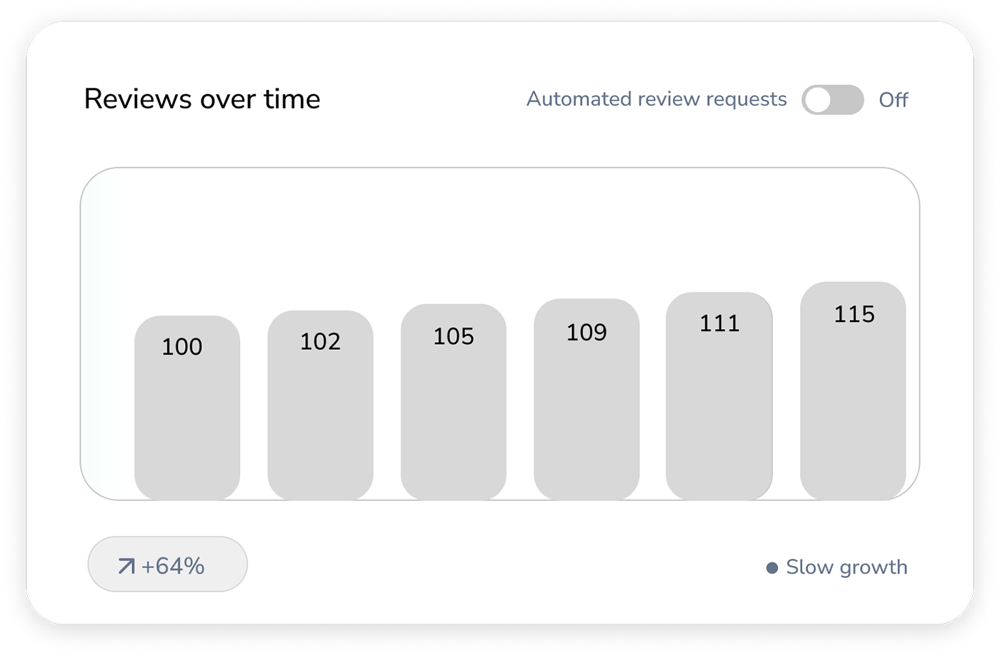 Bar chart showing growing reviews over time, with reviews rising from 100 to 164, and “Automated review requests” off.