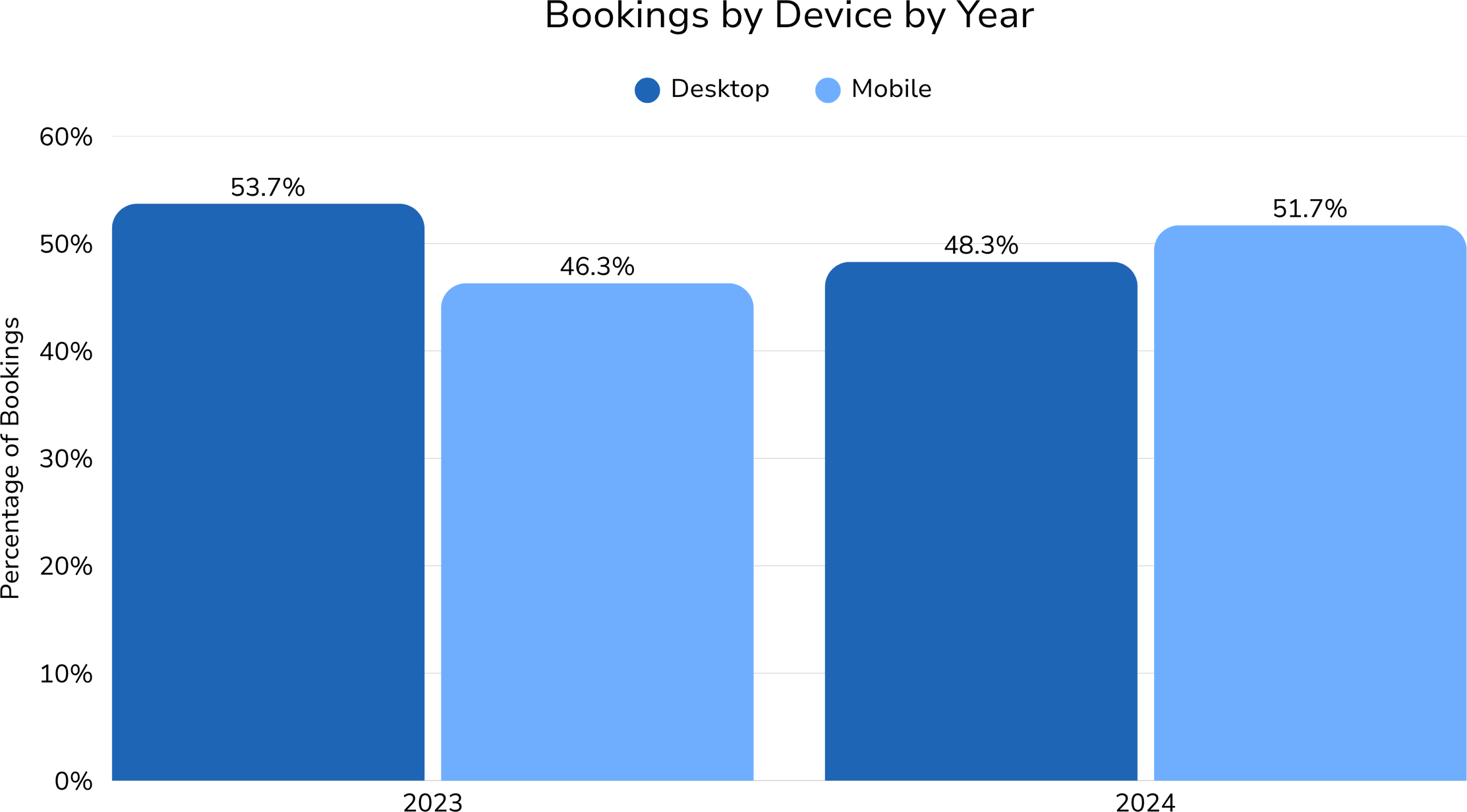 bookings by device by year