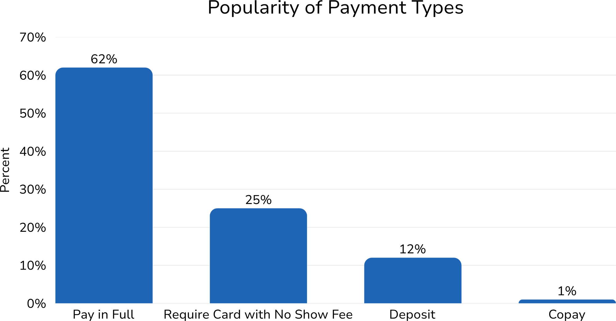 popularity of payment types