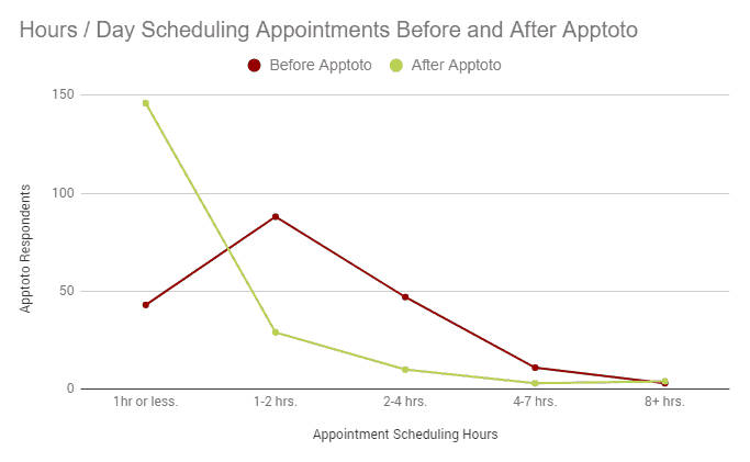 chart showing the number of hours employees spent scheduling appointments before and after onboarding Apptoto