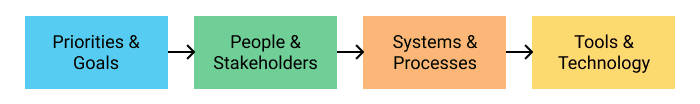 Client intake process flowchart showing four steps