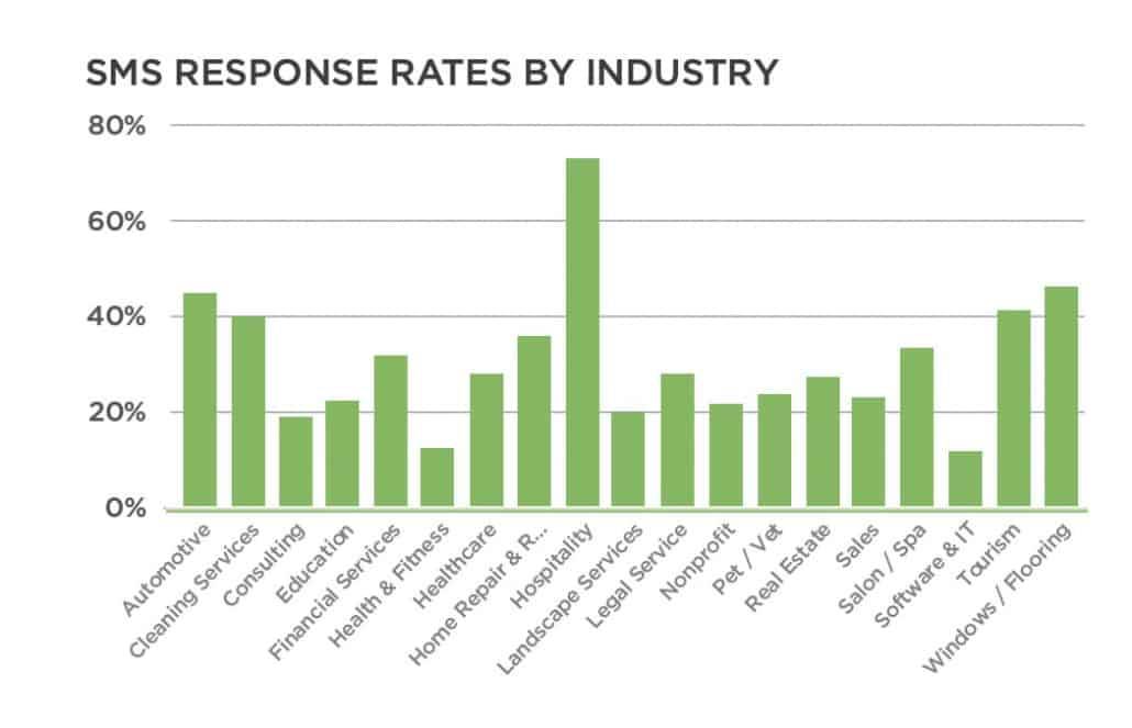 Industry-Specific Response Rates to Text Reminders