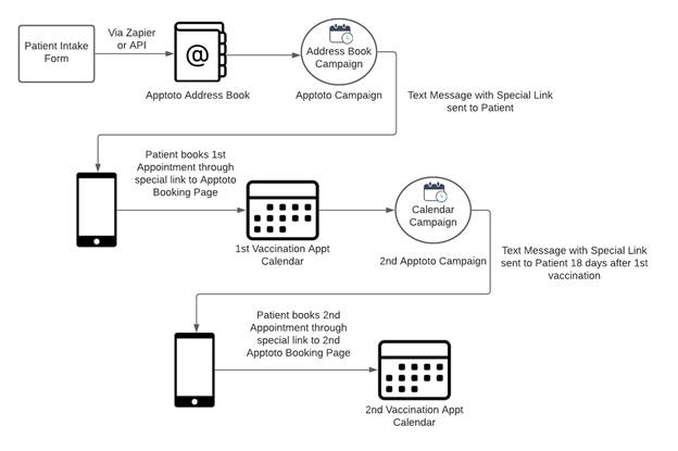 diagram showing how Apptoto can be used as a COVID-19 vaccination appointment-scheduling system