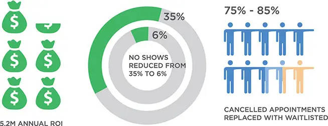 Using healthcare appointment reminders, a medical clinic reduced no-shows by 29% and grew annual ROI to $5.2M