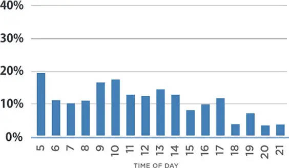 Graph displaying what times people who received email appointment reminders were most likely to confirm