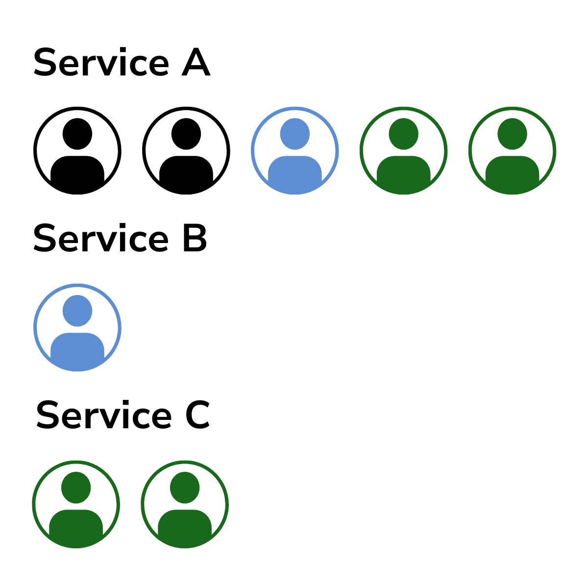 Service-based appointment routing that assigns all new appointments based on which employees offer which services and have availability