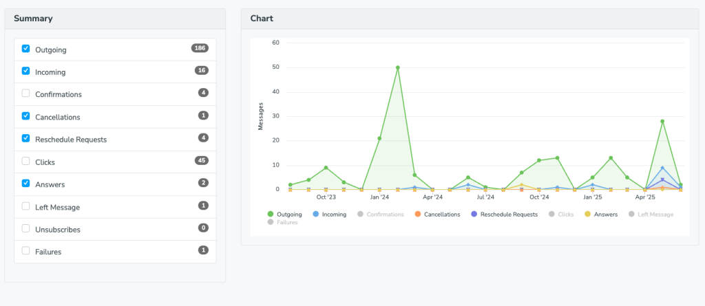 Report showing appointment booking and message trends