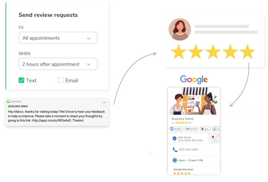 Apptoto's reputation management lets you time your review requests after appointments and send customers to review you publicly