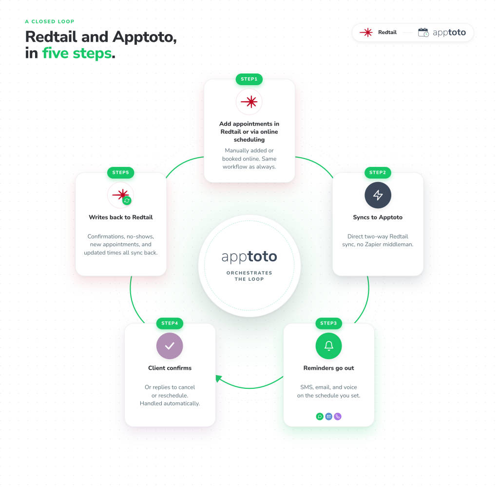 Closed-loop diagram showing the five-step Redtail and Apptoto integration cycle, with Apptoto orchestrating from the center.