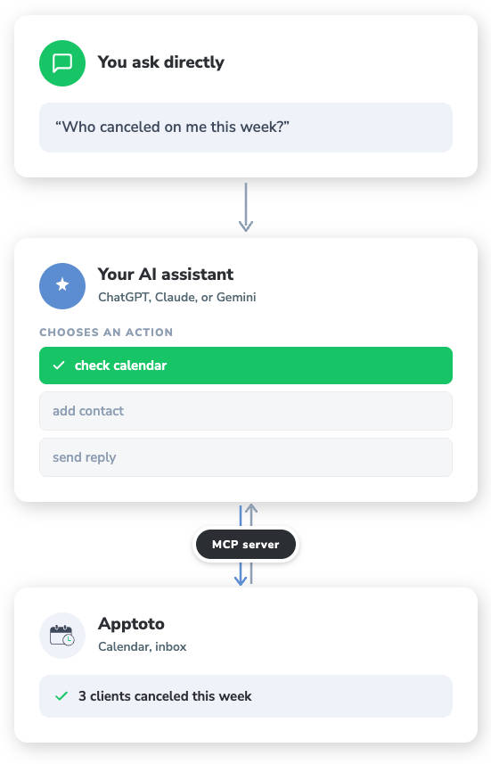 Diagram showing how an MCP server lets an AI assistant take approved actions inside business software and return real answers.