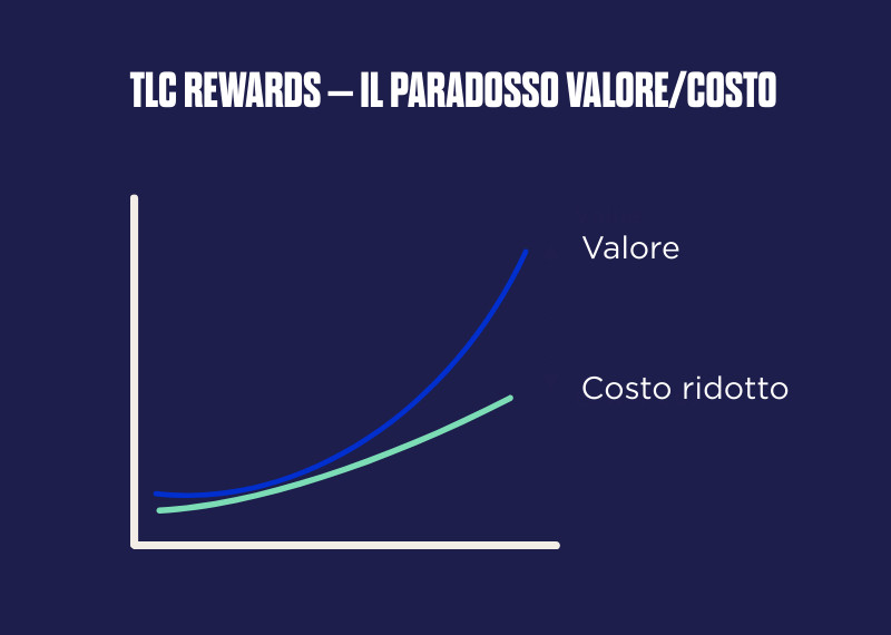 Un’immagine che rappresenta il paradosso tra valore e costo dei premi di TLC, con la linea del valore in crescita e la linea del costo più bassa che aumenta lentamente.