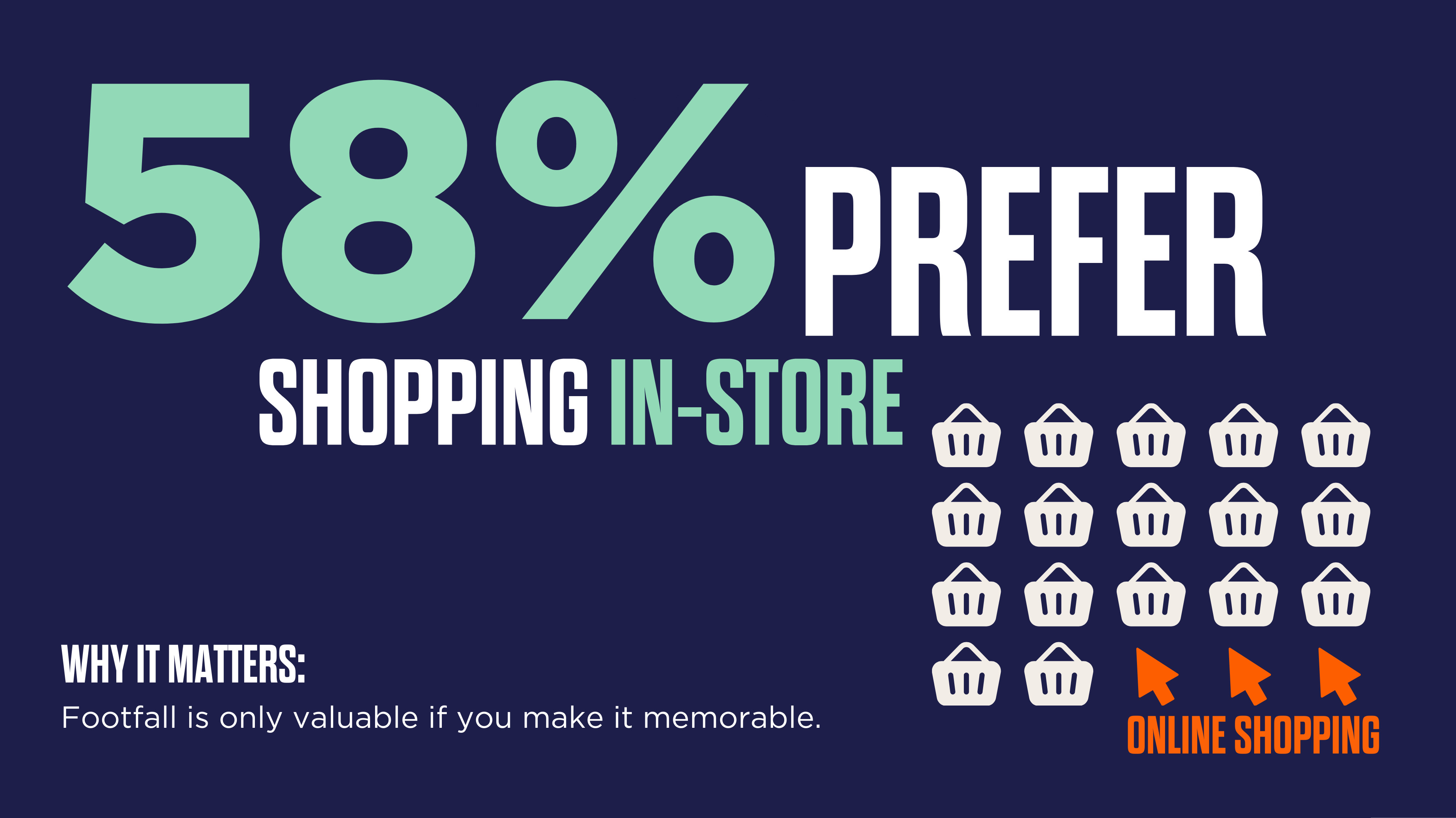 A graphic showing 17 shopping baskets in white and 3 mouse cursors in orange. The text reads 58% prefer shopping-in strore. Why it matters, : the one on the left is orange and labeled "WITHOUT," while the one on the right is green and labeled "WITH." The basket on the right contains more items.