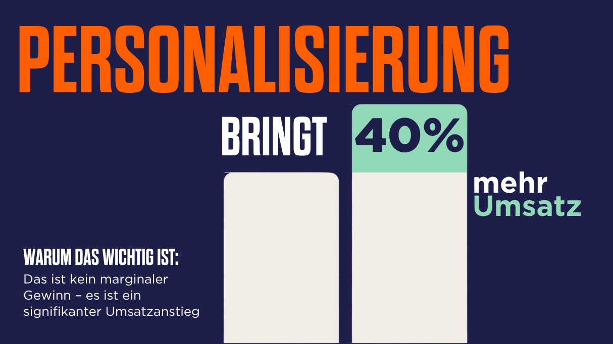 Grafik mit einem Balkendiagramm zum Vergleich zweier Werte, wobei einer der Balken mit „40 %“ beschriftet ist. Der Text lautet: „Personalisierung erzielt 40 % mehr Umsatz. Warum das wichtig ist: Es ist kein marginaler Zuwachs – es ist ein Performance-Hebel.“