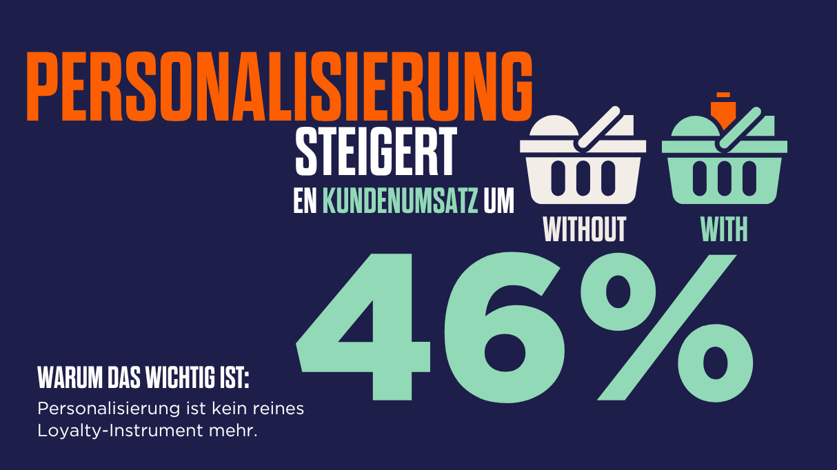 Grafik mit zwei Einkaufskörben, einer in Weiß mit der Aufschrift „ohne“ und einer in Grün mit der Aufschrift „mit“. Der Text lautet: „Personalisierung hat die Kundenausgaben um 46 % erhöht. Warum das wichtig ist:“