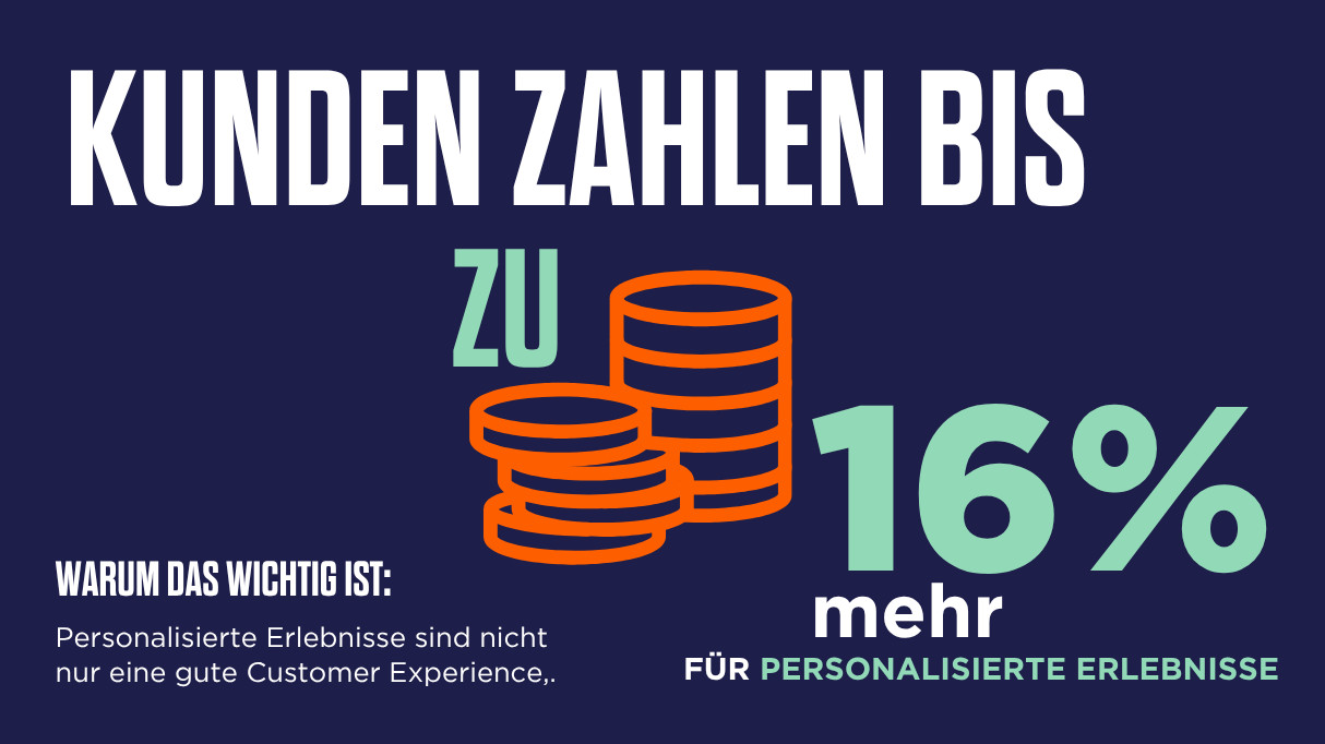 Grafik mit „16 % MEHR“ in fetter blauer Schrift, begleitet von einem Stapel Münzen in Orange. Der Text lautet: „Kunden zahlen 16 % mehr für personalisierte Erlebnisse. Warum das wichtig ist: Wert schlägt Preis.“