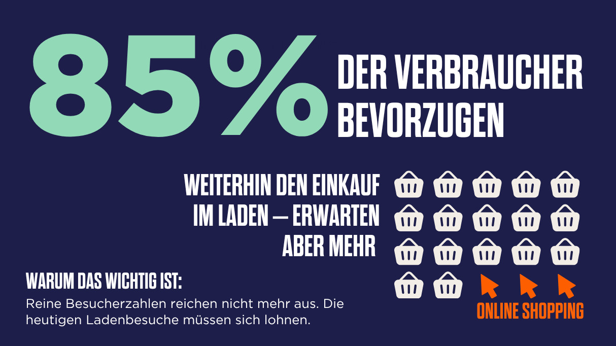 Grafik mit 17 weißen Einkaufskörben und 3 orangefarbenen Mauszeigern. Der Text lautet: „85 % bevorzugen das Einkaufen im Geschäft. Warum das wichtig ist:“ Die linke Seite ist orange und mit „OHNE“ beschriftet, die rechte Seite ist grün und mit „MIT“. Der Korb auf der rechten Seite enthält mehr Artikel.