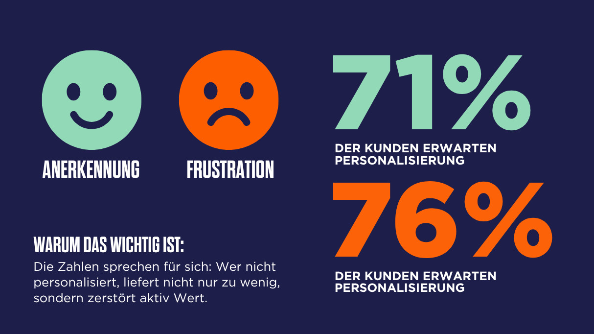 Grafik mit zwei Gesichtern: eines lächelnd mit dem Titel „Recognition“ und eines traurigen mit dem Titel „Frustration“. Der Text lautet: „71 % erwarten Personalisierung, 77 % sind ohne sie frustriert. Warum das wichtig ist:“