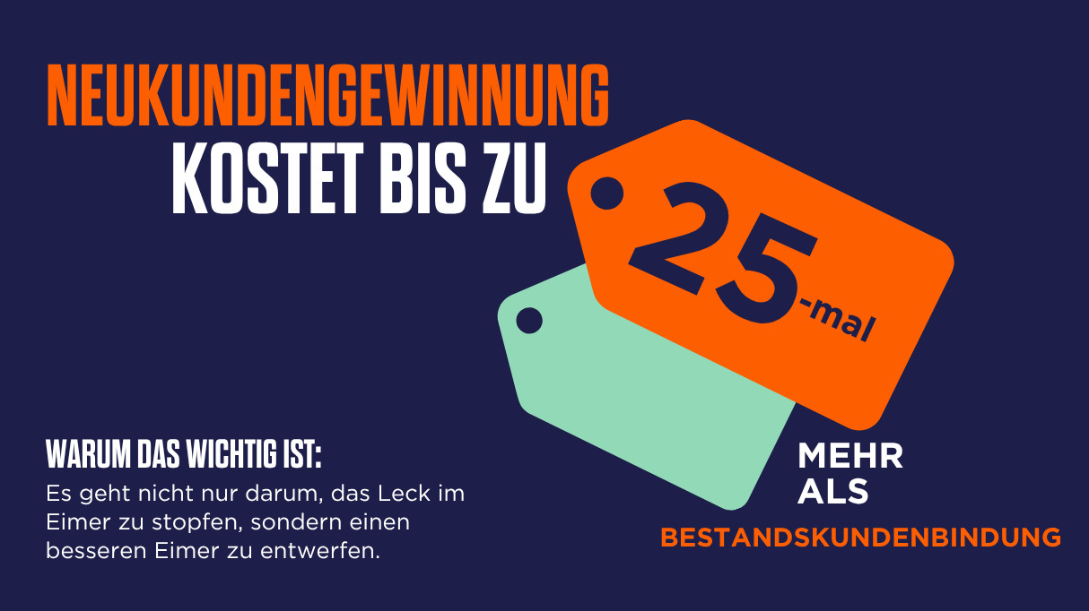 Grafik mit einem orangefarbenen Preisschild mit „25x“. Der Text lautet: „Akquisitionskosten sind bis zu 25x höher. Warum das wichtig ist: Jede verpasste Retention-Chance schädigt die Marge.“ Darunter ein Ablauf von Icons: „Willkommensmoment“, „Personalisierte Angebot“, „Reibungsloser Checkout“, „Post-Purchase-Follow-Up“, führend zu „Kundenbindung“ dargestellt durch ein Herzsymbol.