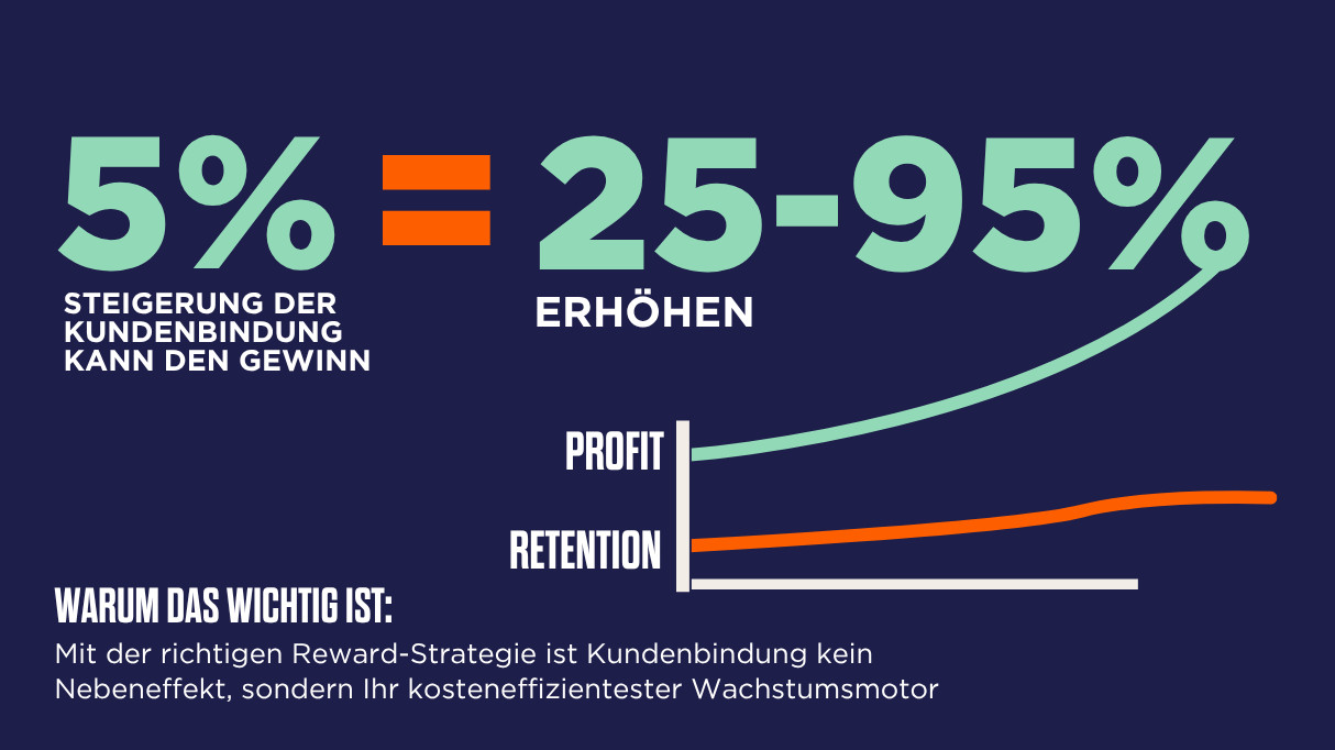 Eine Grafik, die zwei Linien in einem Diagramm zeigt: Die grüne „Profit“-Linie steigt an, während die orangefarbene „Retention“-Linie relativ flach verläuft und einen Vergleich darstellt. Der Text lautet: „Warum das wichtig ist:“