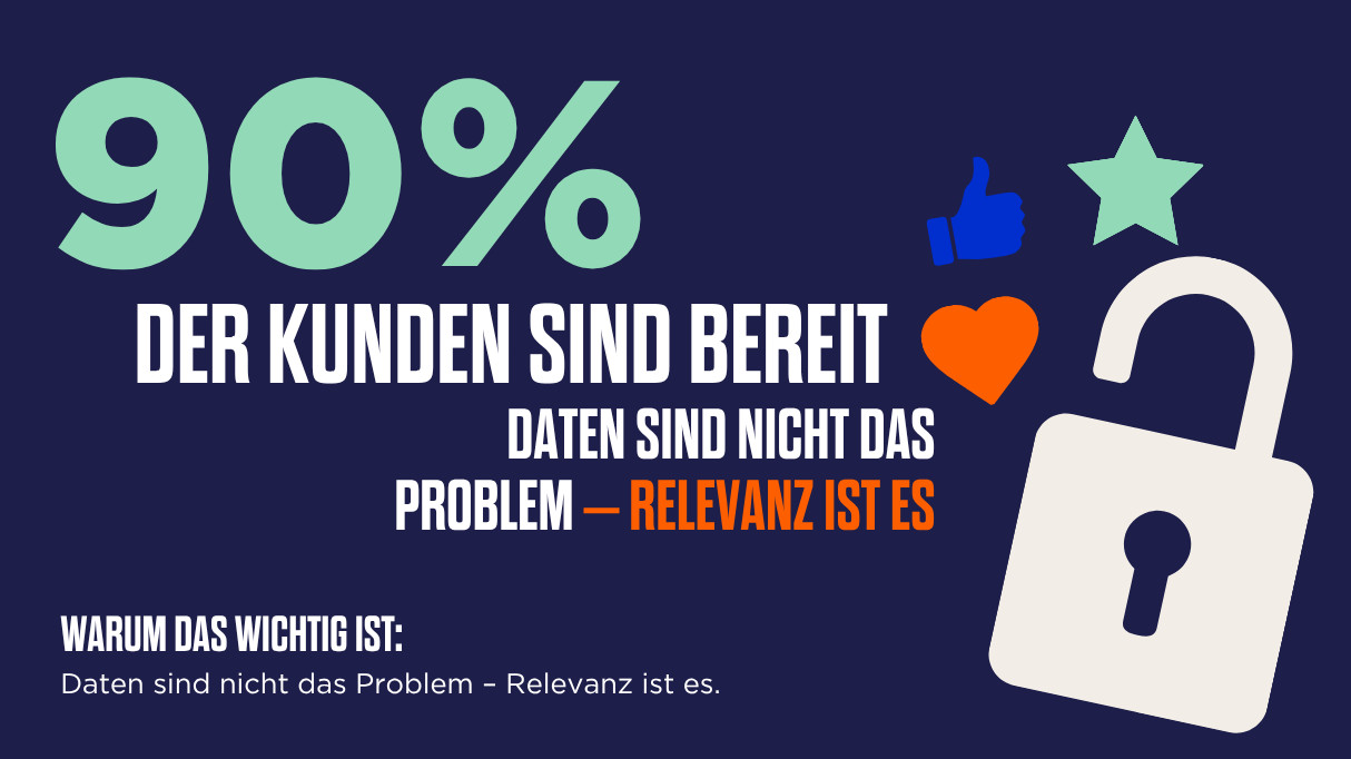 Grafik mit dem Text: „90 % teilen Daten für einen Mehrwert. Warum das wichtig ist: Kunden sind eher bereit, sich zu engagieren, wenn der Austausch lohnenswert ist.“ Unterstützt durch ein Bild eines Schlosses sowie Icons eines Herzens und eines Daumen-hoch-Symbols.