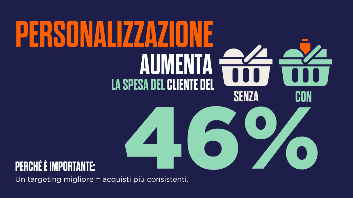Grafica che mostra due cestini della spesa, uno bianco con la dicitura “senza” e uno verde con la dicitura “con”; il testo recita: “La personalizzazione aumenta la spesa dei clienti del 46%”. Perché è importante: un targeting più efficace porta a un valore medio d’acquisto più elevato.