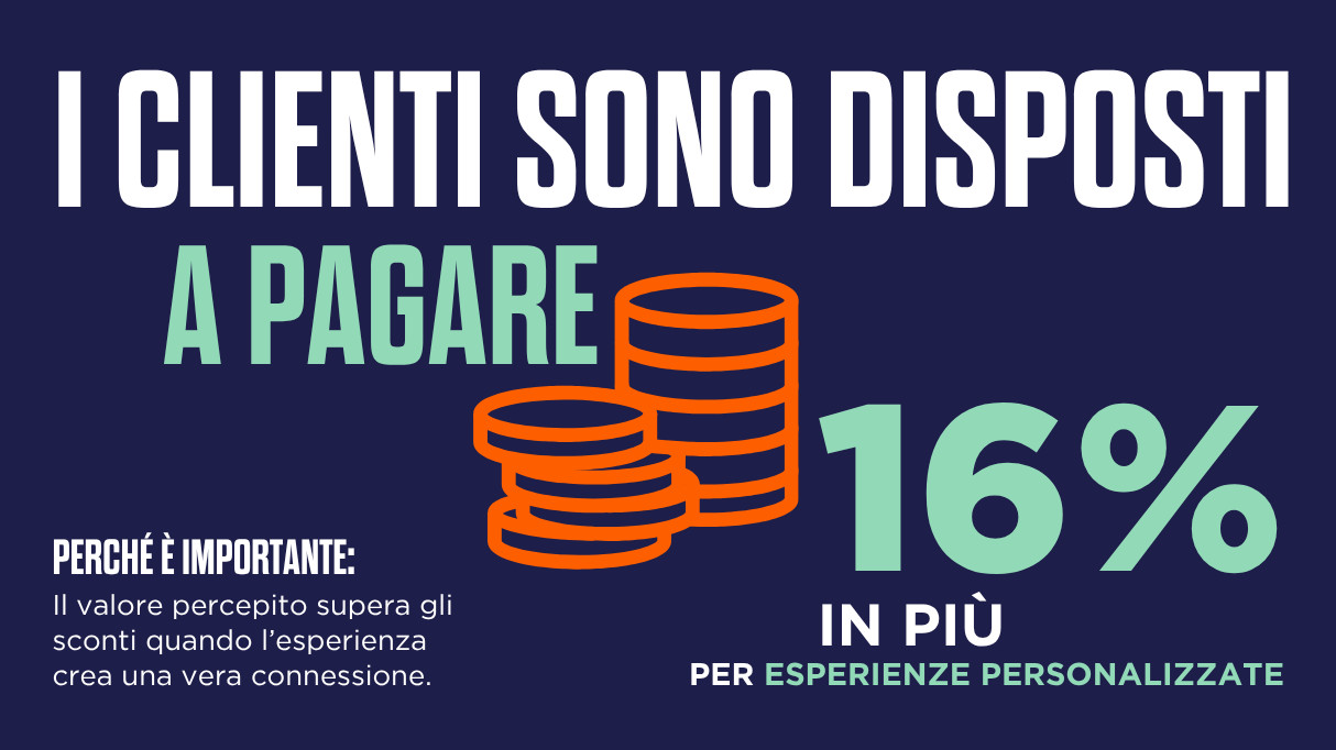 Grafica che mostra la scritta “16% IN PIÙ” in grassetto blu, accompagnata da una pila di monete arancioni. Il testo recita: “I clienti sono disposti a pagare il 16% in più per esperienze personalizzate”. Perché è importante: il valore percepito conta più del prezzo.