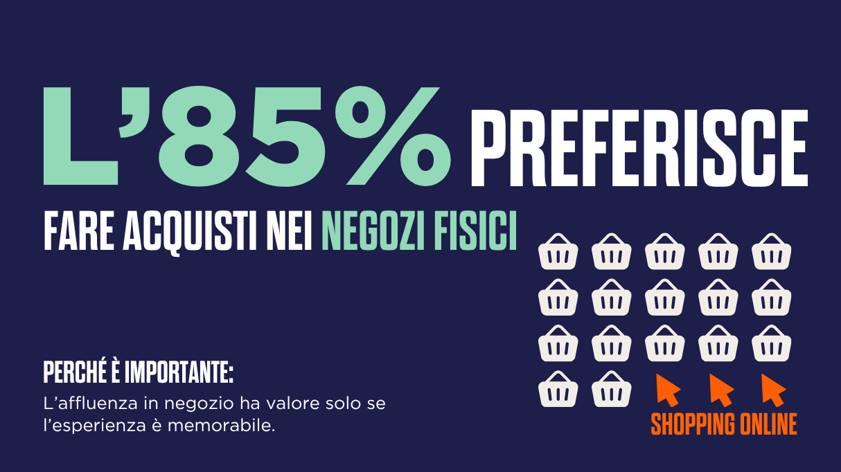 Grafica che mostra 17 cestini della spesa bianchi e 3 cursori del mouse arancioni. Il testo recita: “L’85% dei consumatori preferisce fare acquisti in negozio”. Perché è importante: l’esperienza fisica rimane fondamentale e deve essere integrata con i canali digitali. A lato, due cestini della spesa sono messi a confronto: quello a sinistra è arancione con la dicitura “SENZA”, mentre quello a destra è verde con la dicitura “CON” e contiene un numero maggiore di articoli, a indicare l’impatto positivo della personalizzazione sull’acquisto.