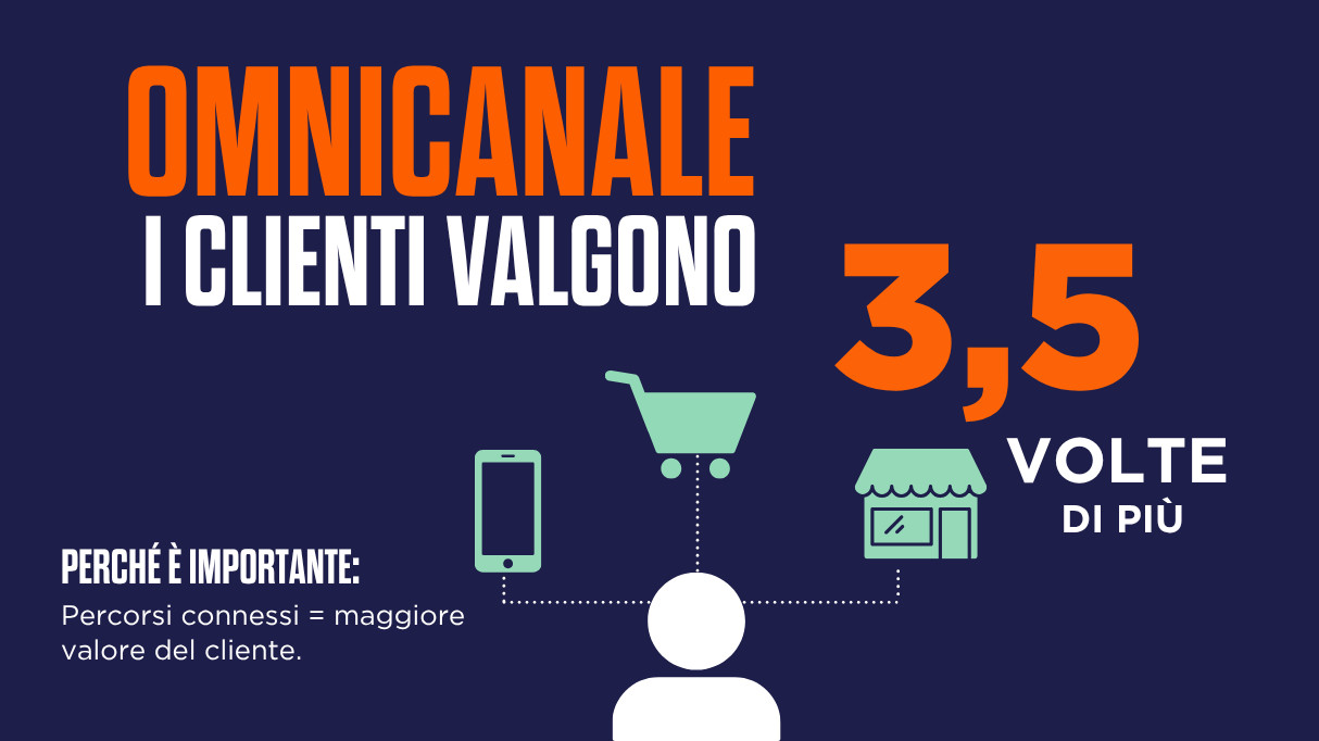 Grafica che mostra una figura umana al centro, circondata da icone di uno smartphone, un carrello della spesa e un negozio, collegate tra loro da punti. Il testo recita: “I clienti omnicanale hanno un valore 3,5 volte superiore”. Perché è importante: integrare in modo fluido i canali online e offline aumenta il coinvolgimento, la spesa e il valore a lungo termine dei clienti.