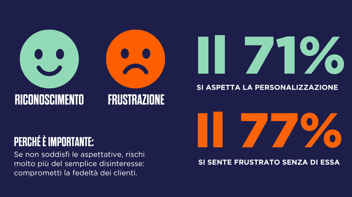 Grafica che mostra due volti: uno sorridente con la dicitura “Riconoscimento” e uno triste con la dicitura “Frustrazione”. Il testo recita: “Il 71% dei consumatori si aspetta esperienze personalizzate, mentre il 77% si sente frustrato quando non le riceve”. Perché è importante: la personalizzazione è ormai un’aspettativa fondamentale e la sua assenza può compromettere l’esperienza del cliente e la fedeltà al brand.