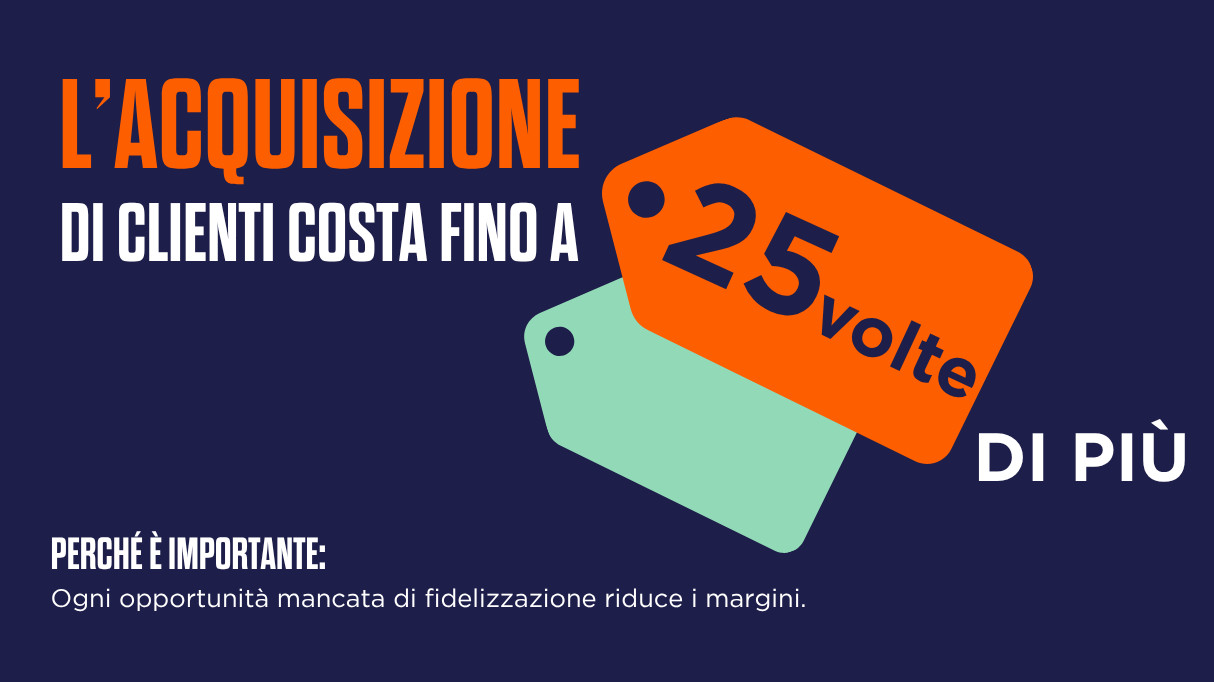 Grafica che mostra un cartellino del prezzo arancione con la scritta “25x”. Il testo recita: “L'acquisizione di nuovi clienti può costare fino a 25 volte di più”. Perché è importante: ogni opportunità mancata di fidelizzazione riduce i margini. Una sequenza di icone illustra il percorso del cliente: “Momento di Benvenuto”, “Offerta Personalizzata”, “Checkout Semplificato” e “Follow-up Post-Acquisto”, che conducono a “Fedeltà Consolidata”, rappresentata da un simbolo a forma di cuore.