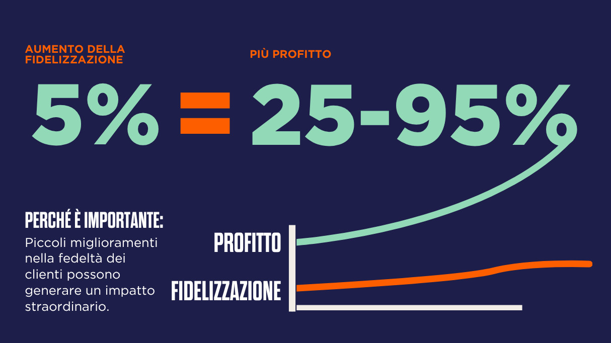 Grafica che mostra due linee su un grafico: la linea verde “Profitto” cresce verso l’alto, mentre la linea arancione “Retention” rimane relativamente stabile. Testo: “Perché è importante: aumentare la retention anche solo del 5% può incrementare i profitti dal 25% al 95%.”
