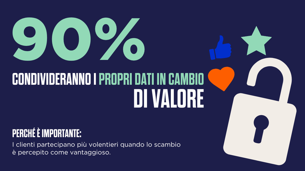 Grafica con la scritta: “Il 90% dei consumatori è disposto a condividere i propri dati in cambio di valore”. Perché è importante: i clienti sono più propensi a condividere informazioni quando percepiscono un vantaggio concreto. L'immagine è accompagnata da un lucchetto e da icone a forma di cuore e pollice in su.