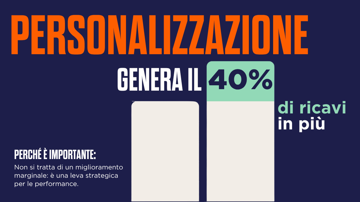 Grafica che mostra un confronto tra due barre, una delle quali evidenzia un incremento del 40%. Il testo recita: “La personalizzazione genera il 40% di ricavi in più”. Perché è importante: non si tratta di un miglioramento marginale, ma di una vera leva di performance.