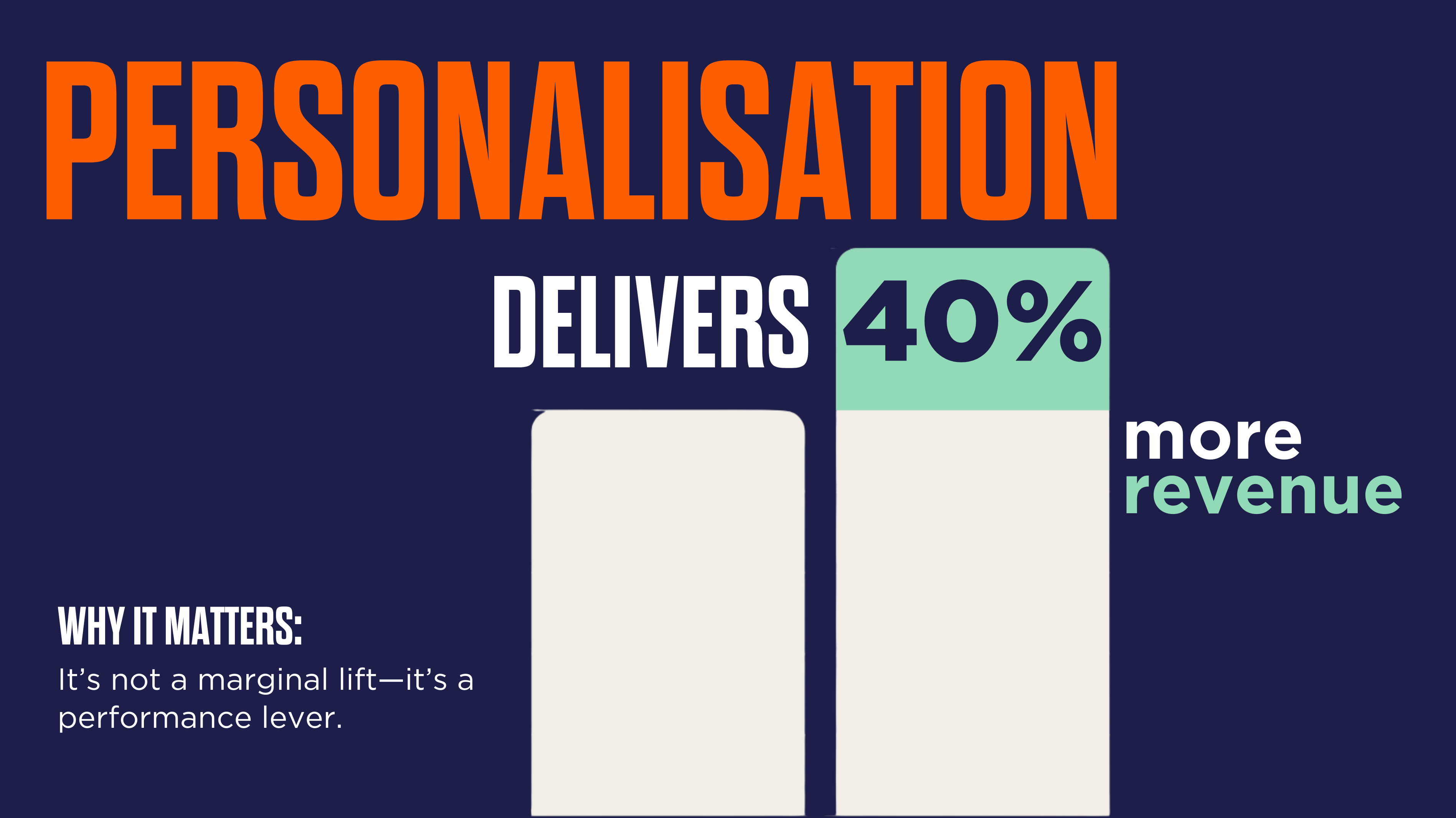 A data graphic showing a comparison of two bars, one has 40% on top of it. The text reads Personalisation delivers 40% more revenue. Why it matters: it's not a marginal lift- it's a performance lever.