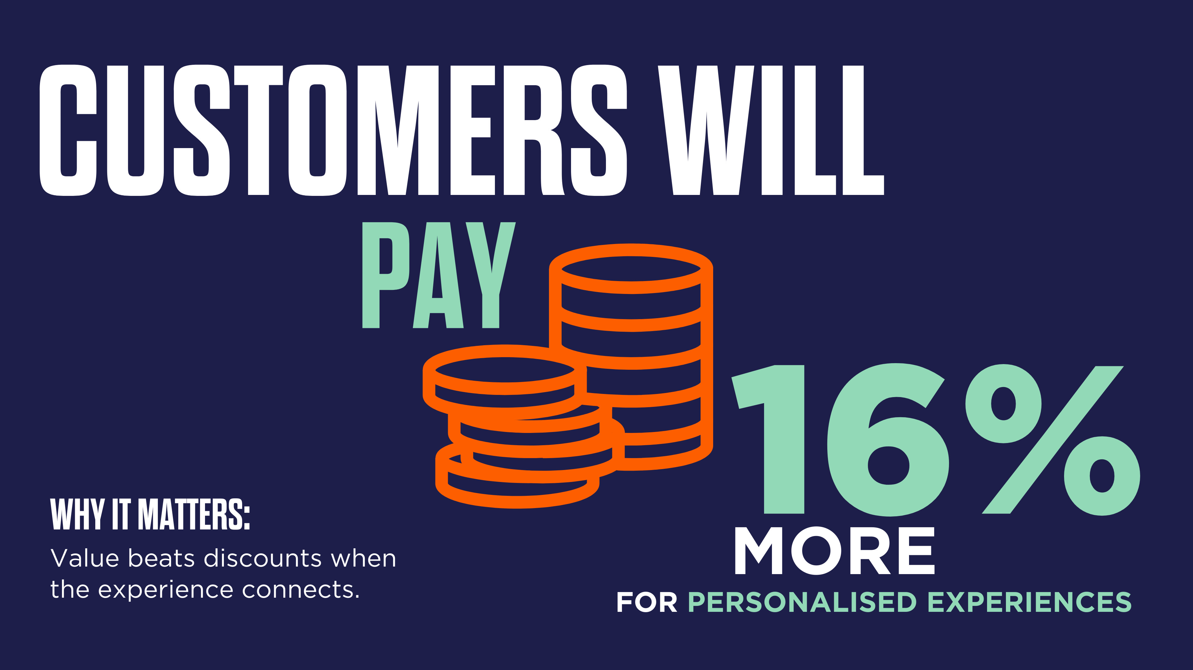 A graphic displaying "16% MORE" in bold blue text, accompanied by a stack of coins in orange. The text says Customers will pay 16% more for personalised experiences. Why it matters: value beats