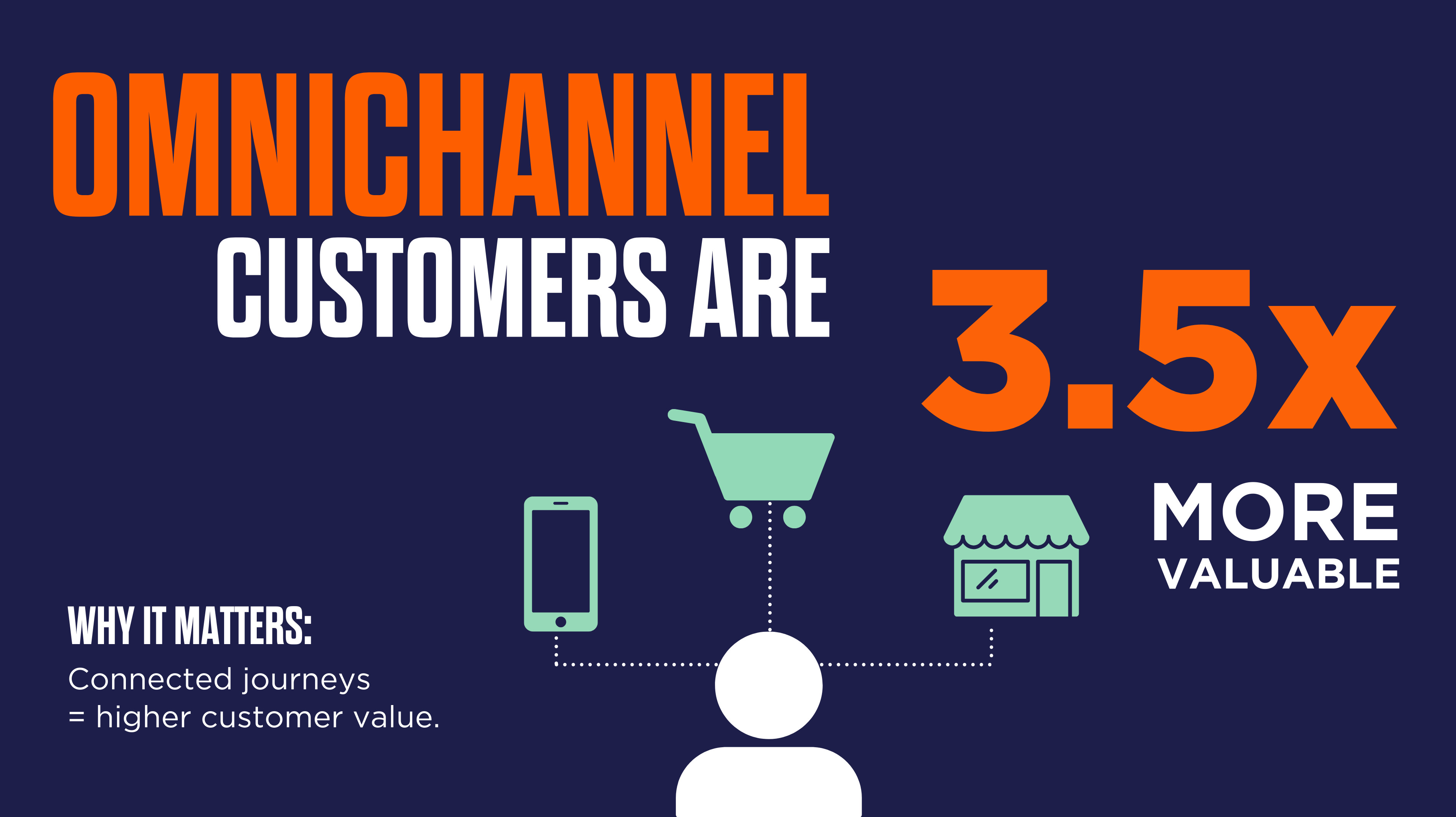 A graphic showing human figure in the middle and phone, shopping trolly and store icons around it, connected with dots. The text reads omnichannel customers are 3.5x more valuable. Why it matters: