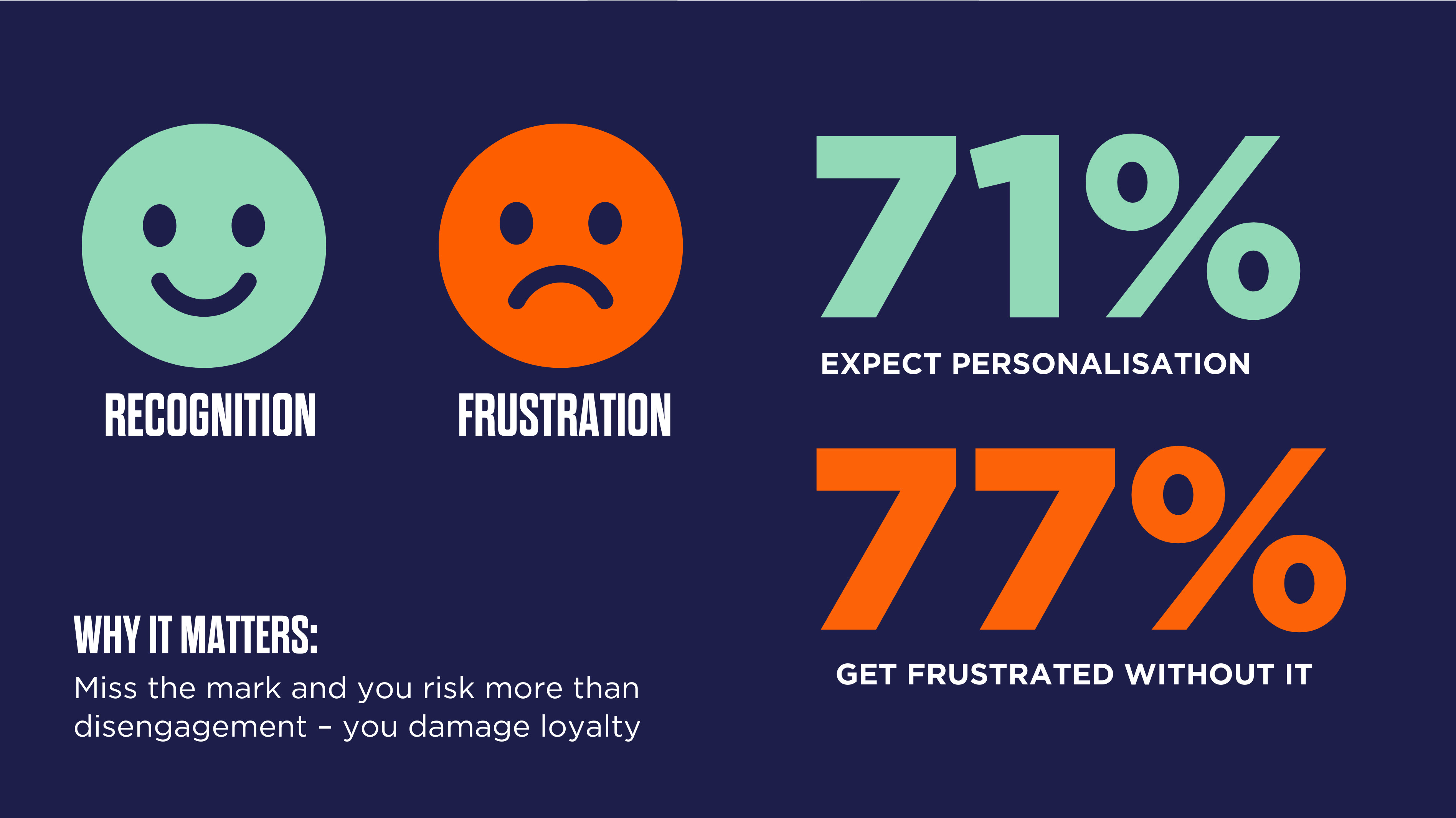 A graphic showing two faces one smiling with title "recognition" and one sad with title "frustration" The text reads 71% expect personalisation, 77% get frustrated without it. Why it matters: