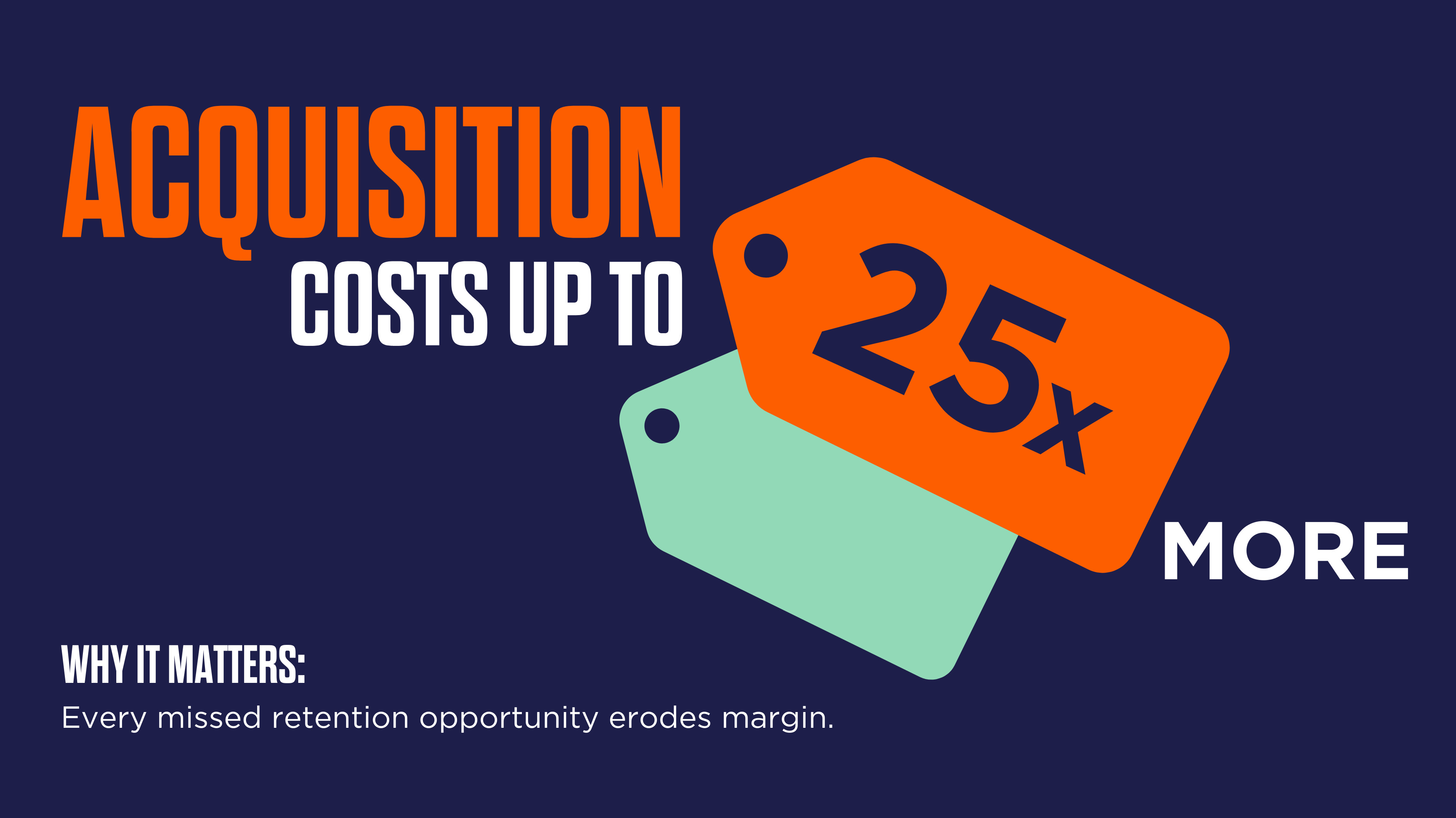 A graphic showing price tag in orange with 25x on it. The text reads Acquisition costs up to 25x more. Why it matters: Every missed retention opportunity erodes margin.   a flow of icons: "Welcome Moment," "Personalised Offer," "Smooth Checkout," "Post-Purchase Follow-Up," leading to "Retained Loyalty" represented by a heart symbol.