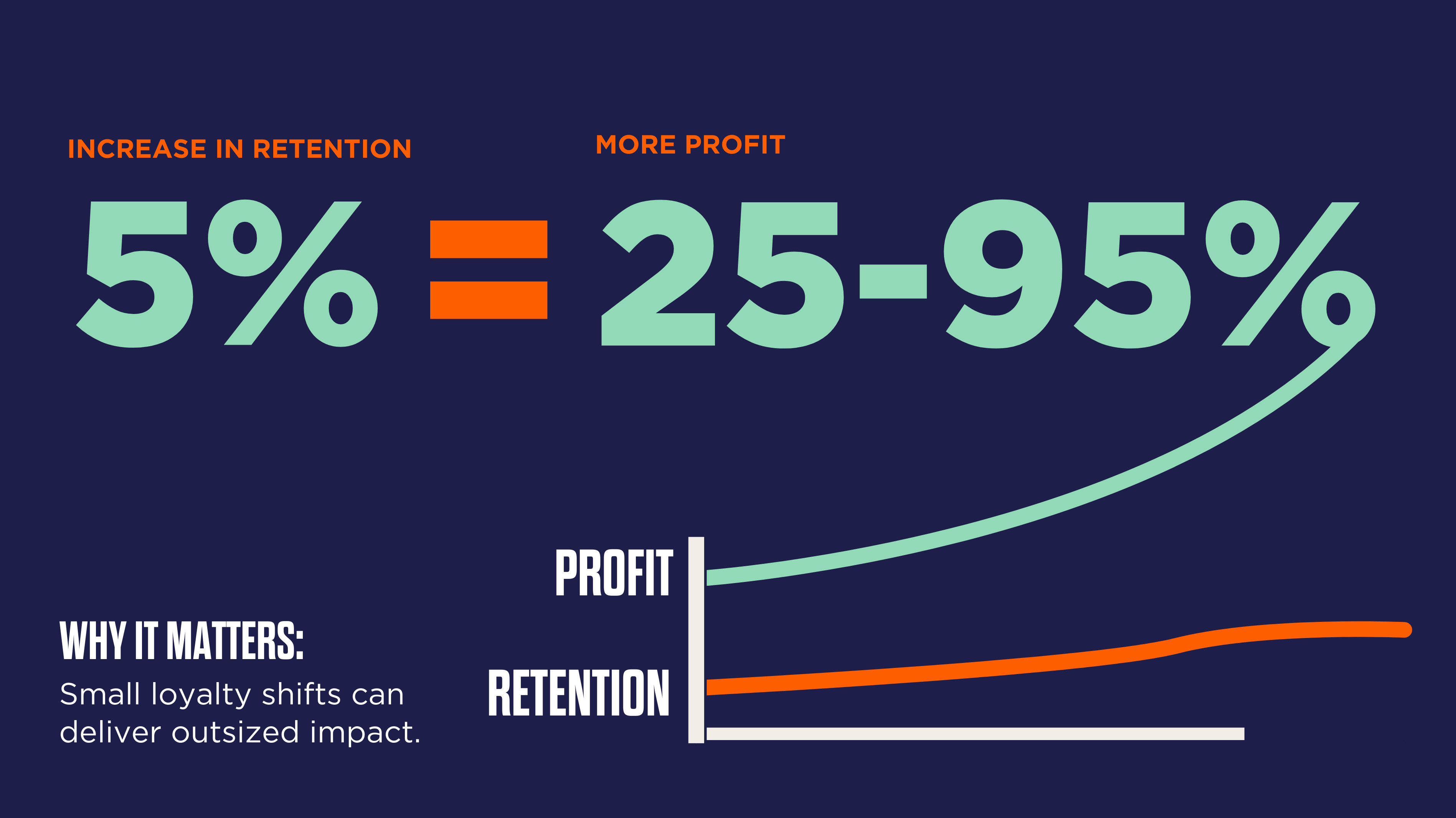 A graphic showing two lines on a graph: the green "Profit" line curves upward, while the orange "Retention" line remains relatively flat, illustrating a comparison. The text reads: Why it matters: