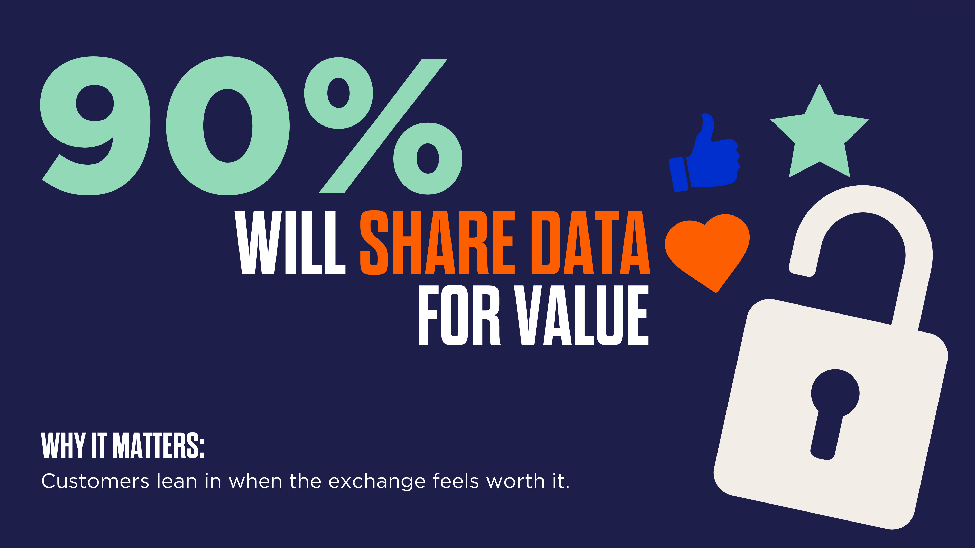 A graphic reading: 90% will share data for value. Why it matters: Customers lean in when the exchange feels worth it. Supported by image of lock and icons of heart, thum
