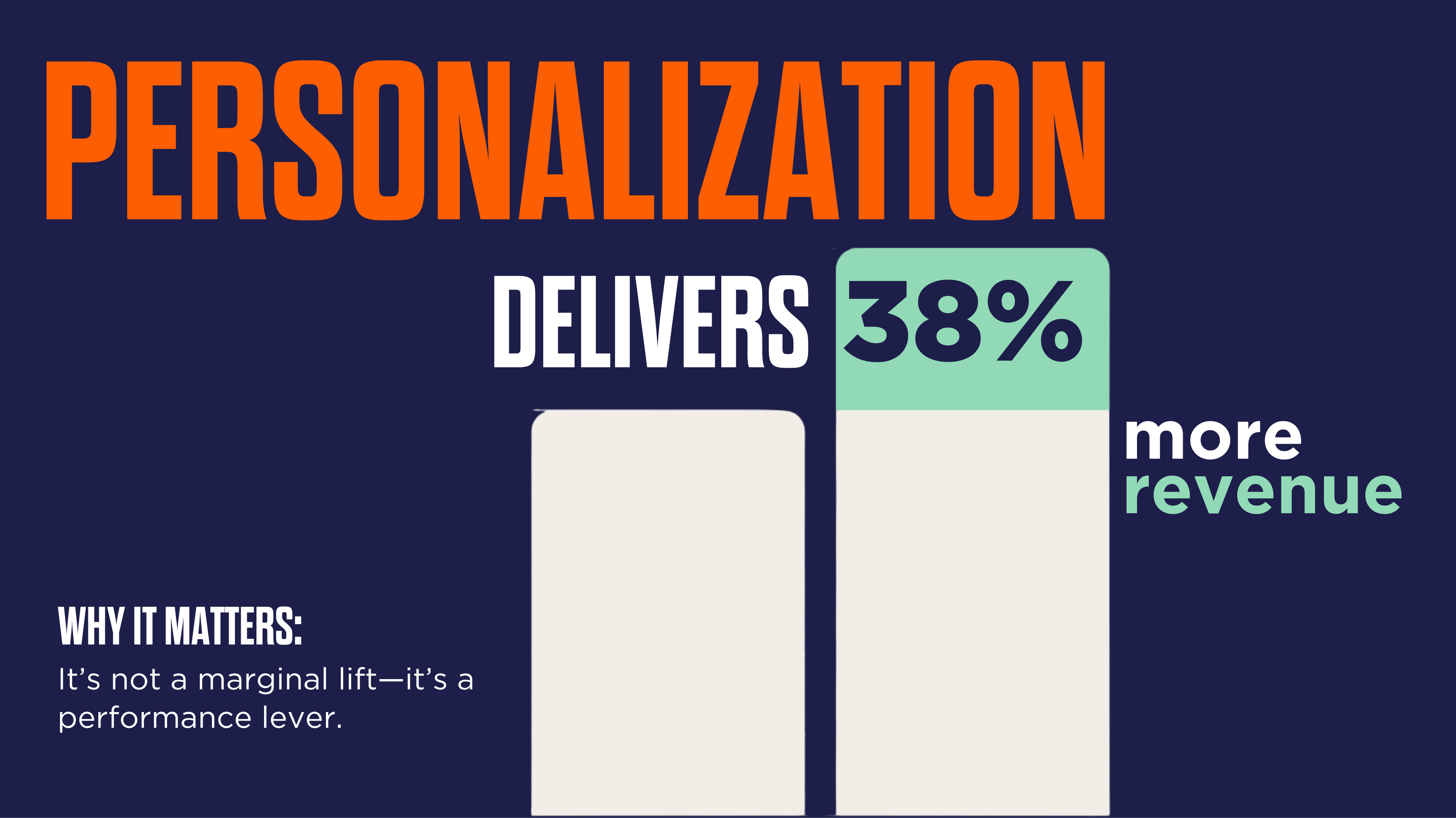 A data graphic showing a comparison of two bars, one has 38% on top of it. The text reads Personalization delivers 40% more revenue. Why it matters: it's not a marginal lift- it's a performance lever.