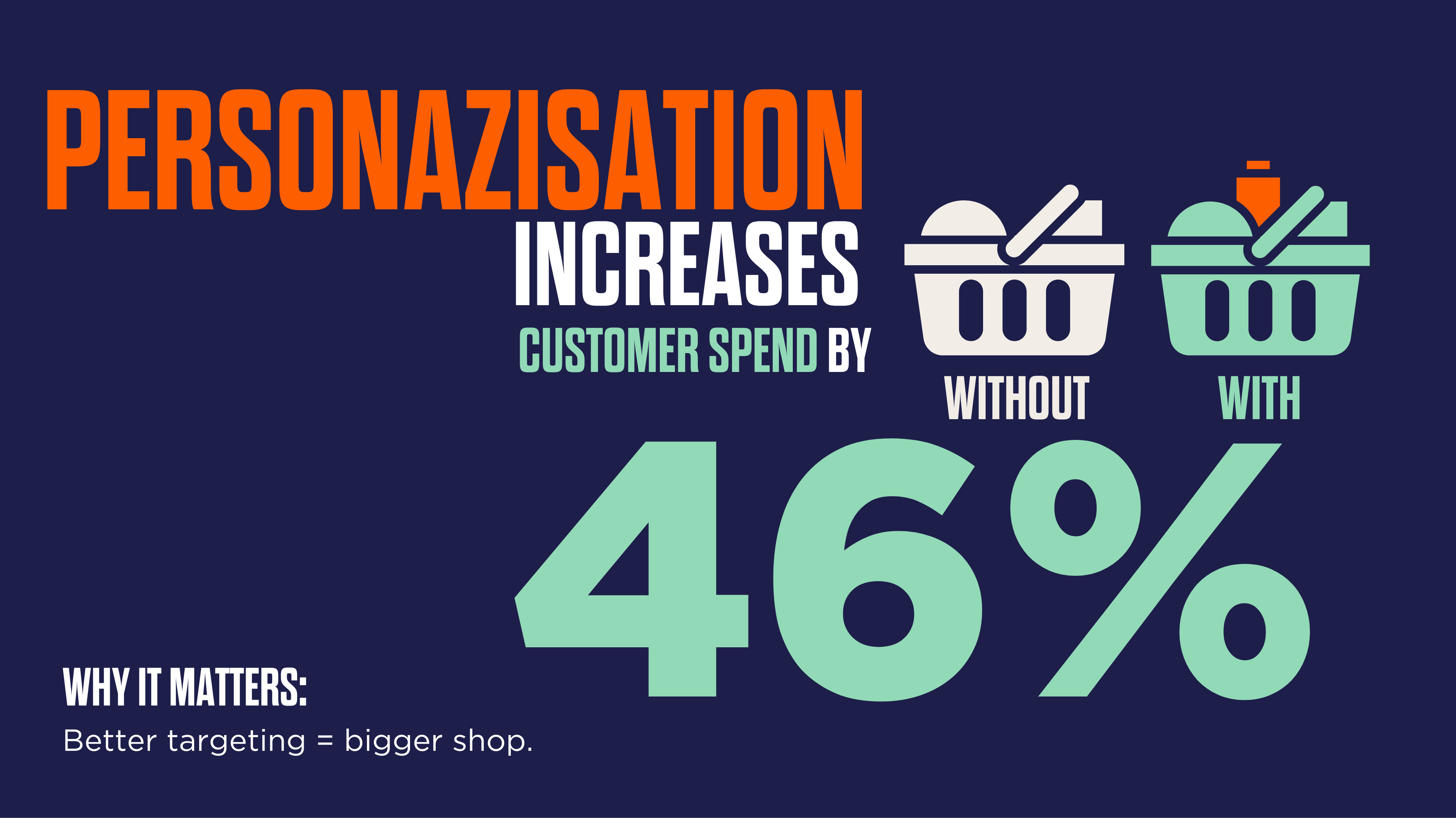 Graphic showing two shopping baskets, one in white saying 'without' and one in green saying 'with', the text reads "Personalisation increased customer spend by 46%. Why this matters: