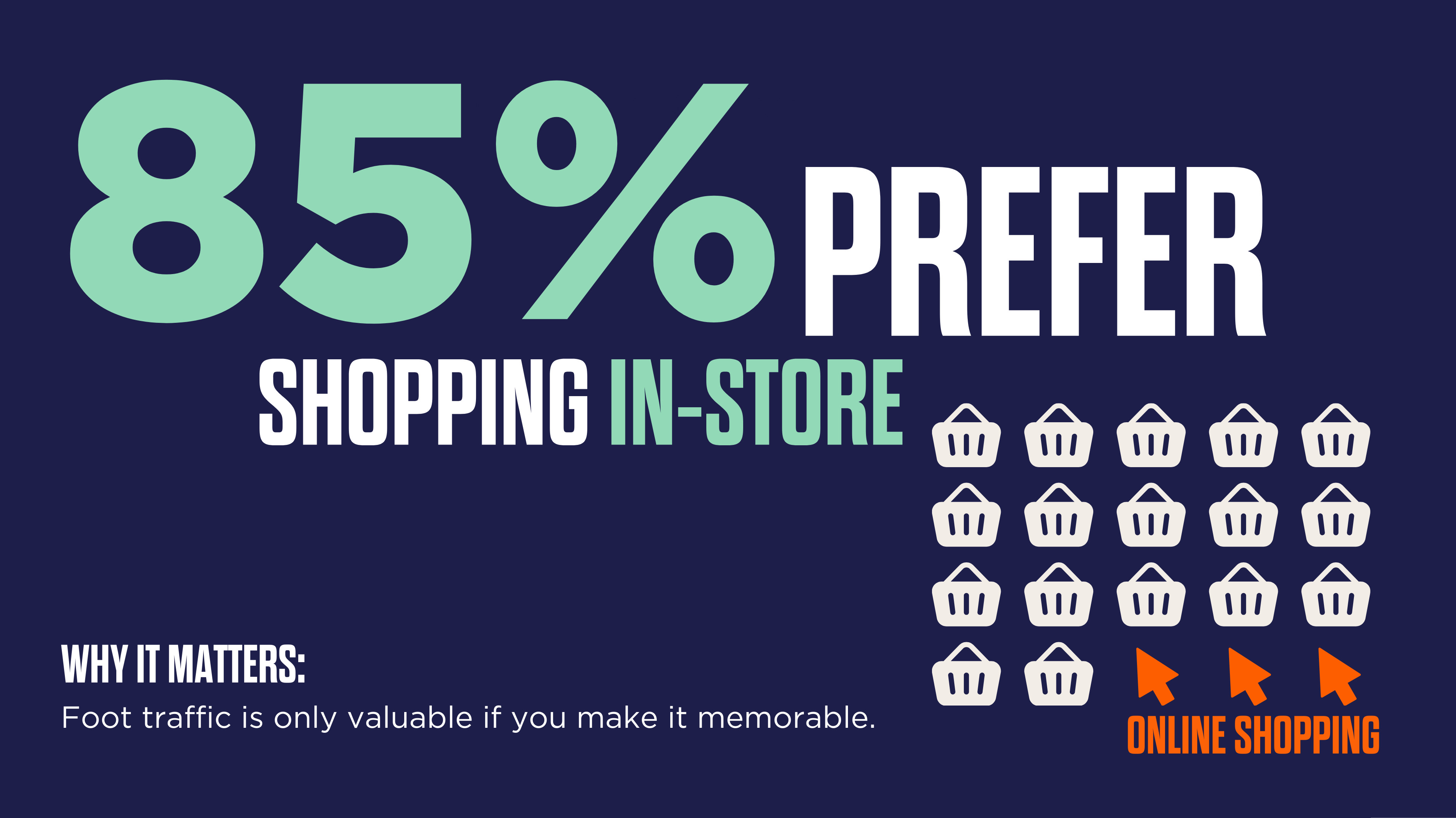 85% prefer in-store shopping, shown in bold text on a dark background. Eleven shopping bags and three highlighted in orange arrows represent online shopping. Text reads, "Why it matters: Foot traffic is only valuable if you make it memorable."