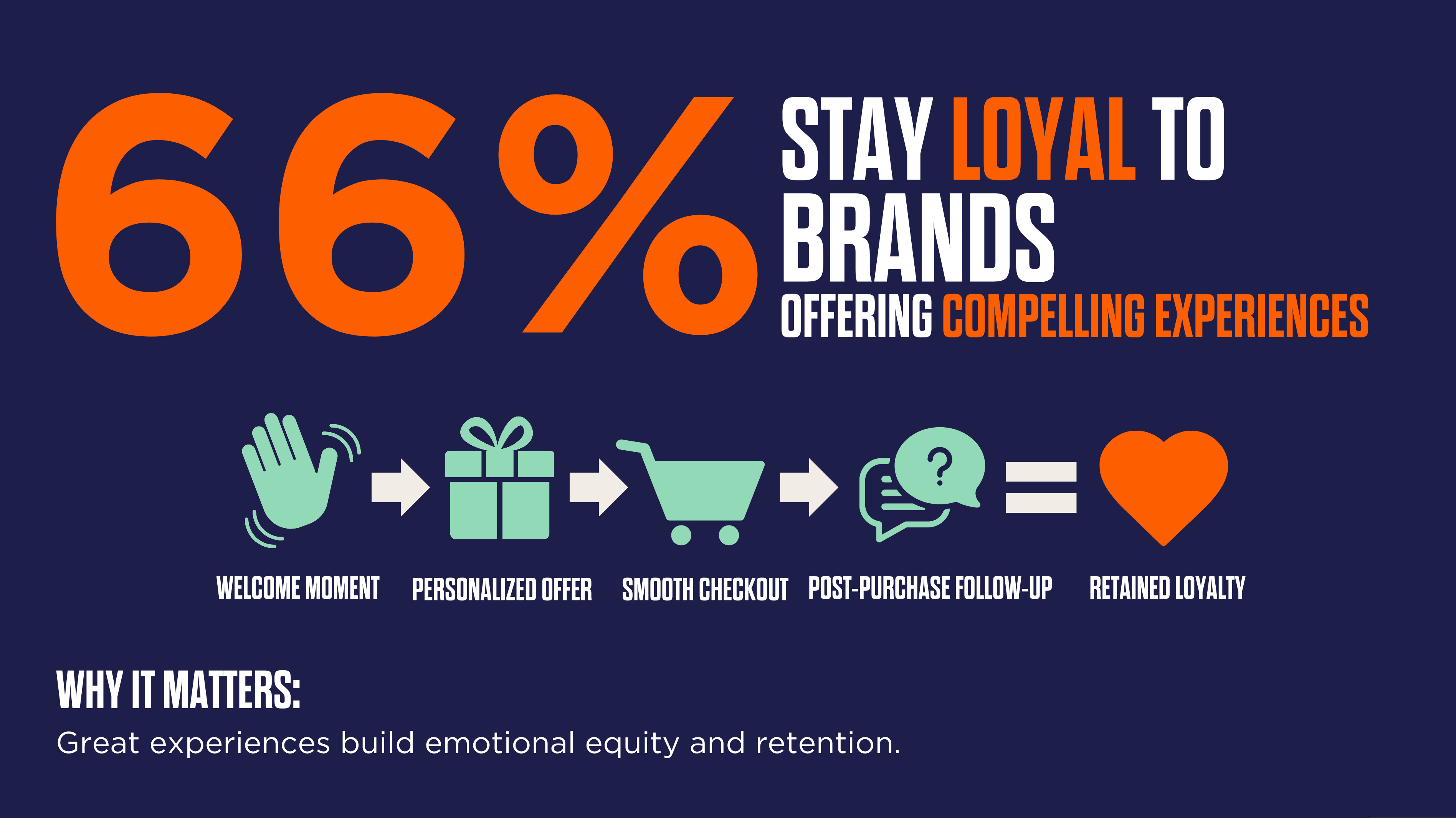 66% of people stay loyal to brands offering compelling experiences. Icons illustrate a journey: welcome, offer, checkout, follow-up, leading to loyalty.