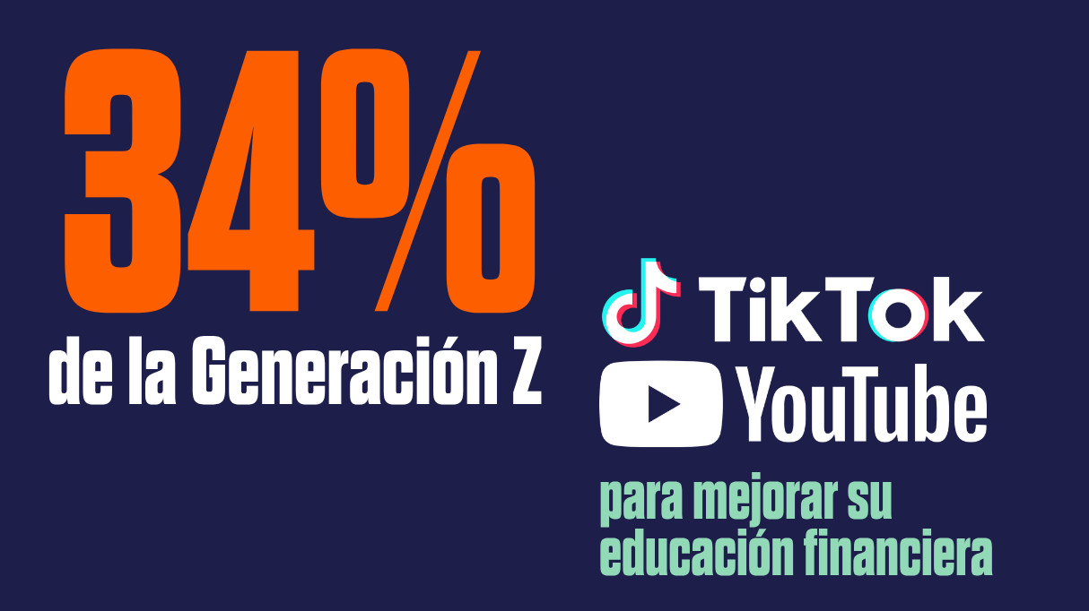 Graphic showing 34% OF GEN Z USE TikTok and YouTube as sources of information to improve their financial literacy